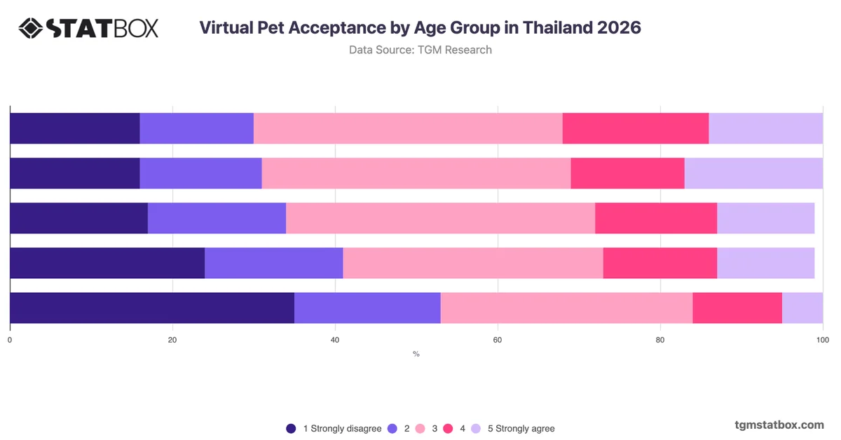 Virtual Pet Acceptance by Age Group in Thailand 2026