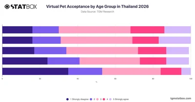 Virtual Pet Acceptance by Age Group in Thailand 2026