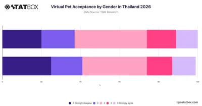 Virtual Pet Acceptance by Gender in Thailand 2026