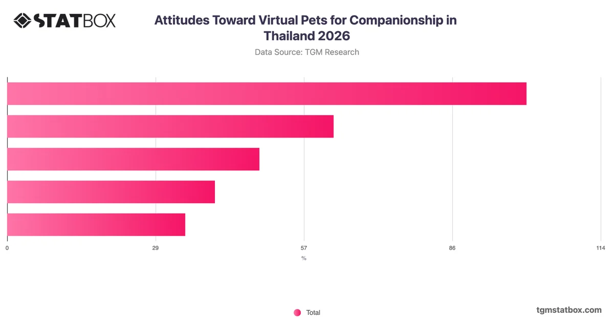 Attitudes Toward Virtual Pets for Companionship in Thailand 2026