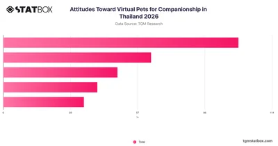 Attitudes Toward Virtual Pets for Companionship in Thailand 2026