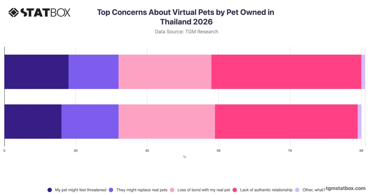 Top Concerns About Virtual Pets by Pet Owned in Thailand 2026