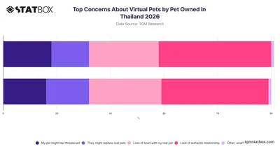 Top Concerns About Virtual Pets by Pet Owned in Thailand 2026
