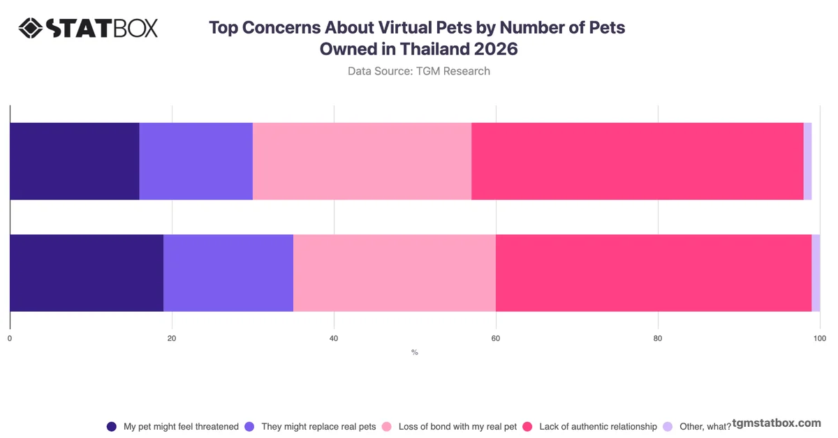Top Concerns About Virtual Pets by Number of Pets Owned in Thailand 2026