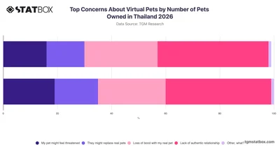 Top Concerns About Virtual Pets by Number of Pets Owned in Thailand 2026