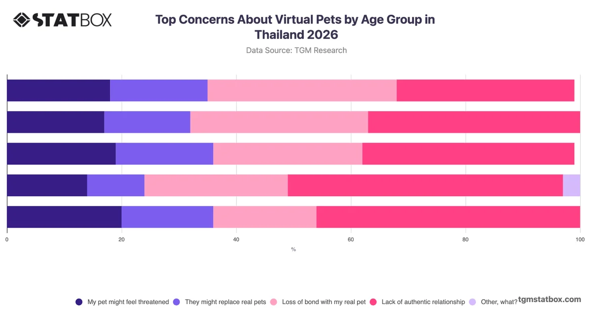 Top Concerns About Virtual Pets by Age Group in Thailand 2026
