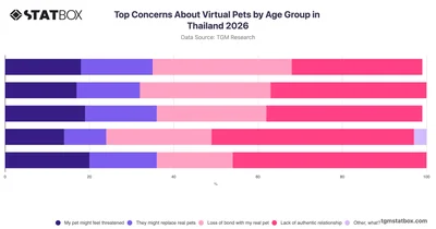 Top Concerns About Virtual Pets by Age Group in Thailand 2026