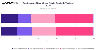Top Concerns About Virtual Pets by Gender in Thailand 2026