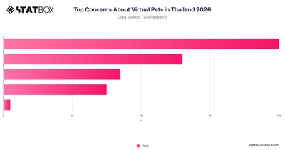 Top Concerns About Virtual Pets in Thailand 2026