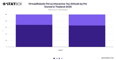 Virtual/Robotic Pet as Interactive Toy Attitude by Pet Owned in Thailand 2026