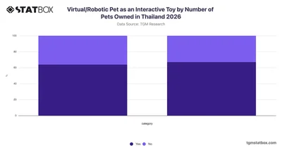 Virtual/Robotic Pet as an Interactive Toy by Number of Pets Owned in Thailand 2026