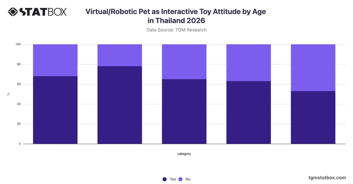 Virtual/Robotic Pet as Interactive Toy Attitude by Age in Thailand 2026