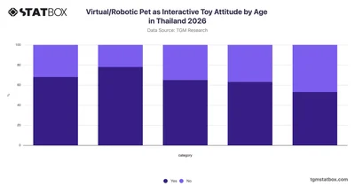 Virtual/Robotic Pet as Interactive Toy Attitude by Age in Thailand 2026
