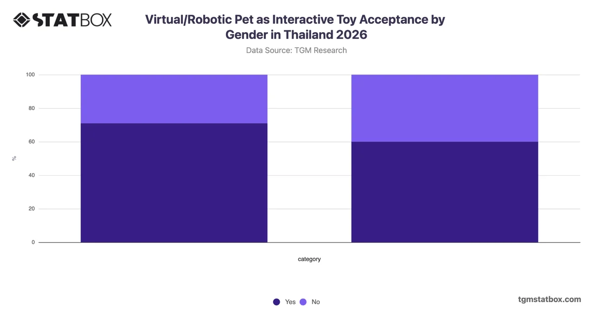 Virtual/Robotic Pet as Interactive Toy Acceptance by Gender in Thailand 2026