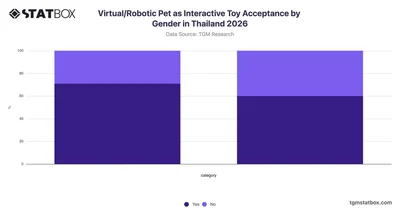 Virtual/Robotic Pet as Interactive Toy Acceptance by Gender in Thailand 2026