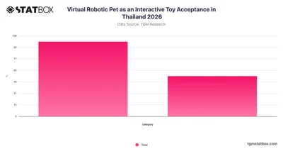 Virtual Robotic Pet as an Interactive Toy Acceptance in Thailand 2026