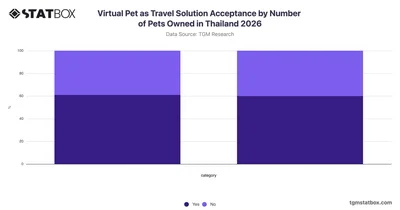Virtual Pet as Travel Solution Acceptance by Number of Pets Owned in Thailand 2026