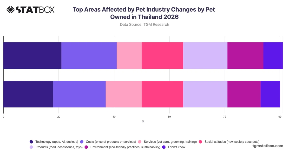 Top Areas Affected by Pet Industry Changes by Pet Owned in Thailand 2026