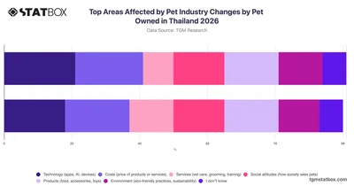 Top Areas Affected by Pet Industry Changes by Pet Owned in Thailand 2026