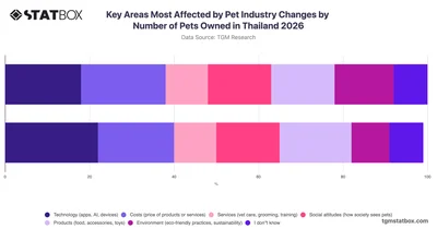 Key Areas Most Affected by Pet Industry Changes by Number of Pets Owned in Thailand 2026