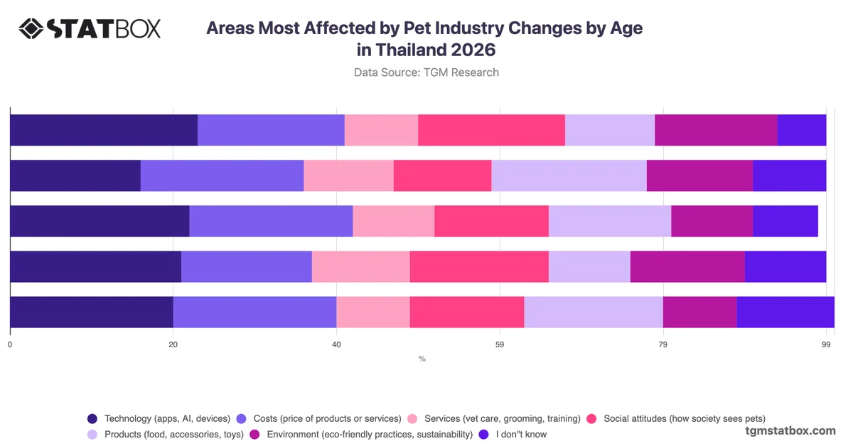 Areas Most Affected by Pet Industry Changes by Age in Thailand 2026
