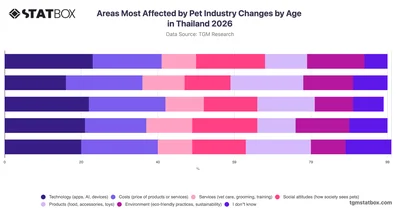 Areas Most Affected by Pet Industry Changes by Age in Thailand 2026