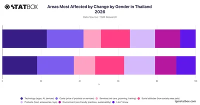 Areas Most Affected by Change by Gender in Thailand 2026