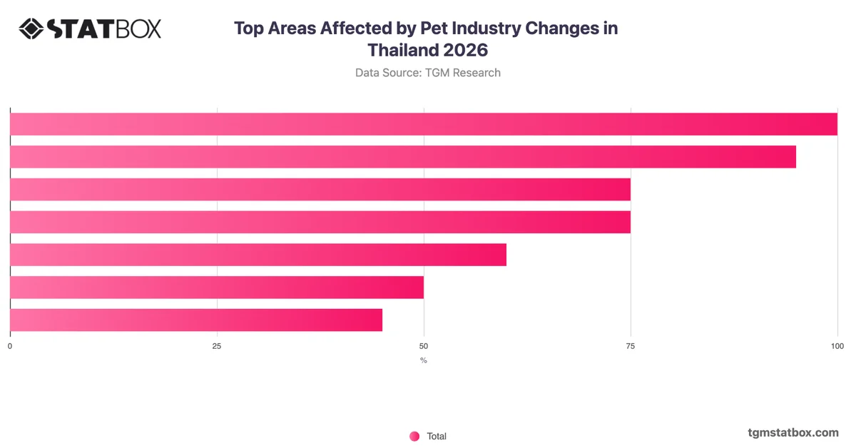 Top Areas Affected by Pet Industry Changes in Thailand 2026