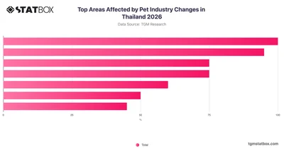 Top Areas Affected by Pet Industry Changes in Thailand 2026