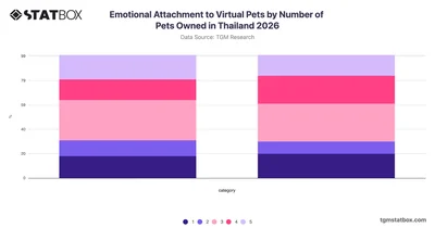 Emotional Attachment to Virtual Pets by Number of Pets Owned in Thailand 2026