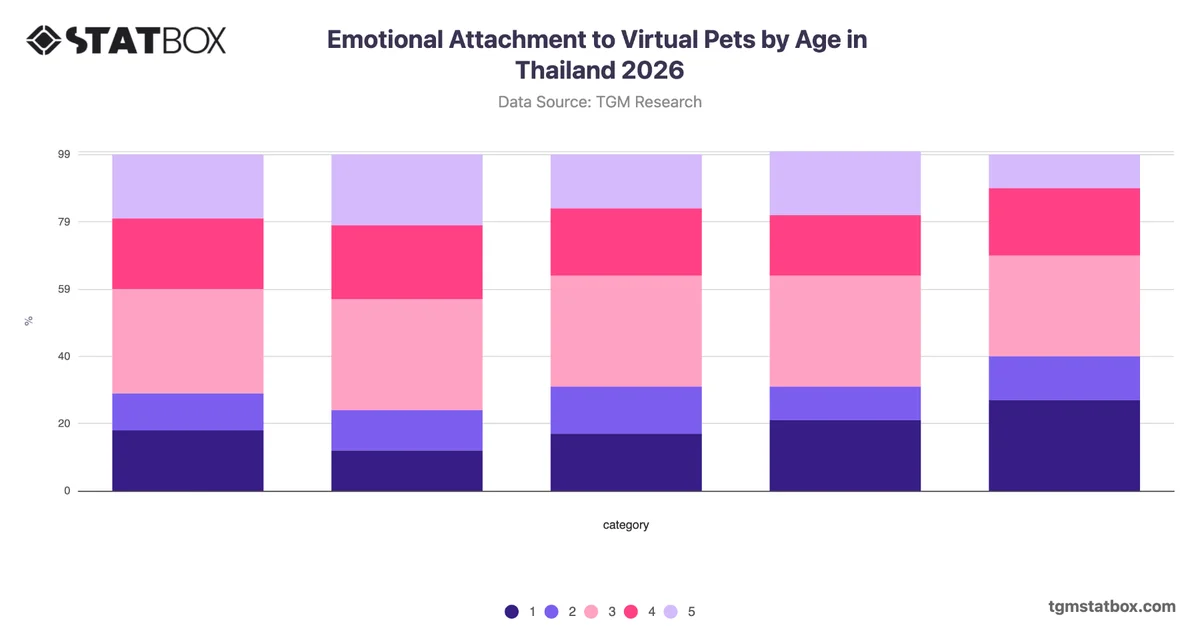 Emotional Attachment to Virtual Pets by Age in Thailand 2026