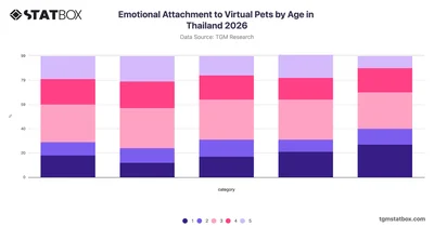 Emotional Attachment to Virtual Pets by Age in Thailand 2026