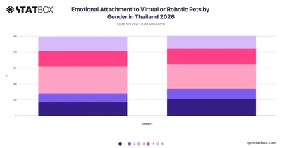 Emotional Attachment to Virtual or Robotic Pets by Gender in Thailand 2026