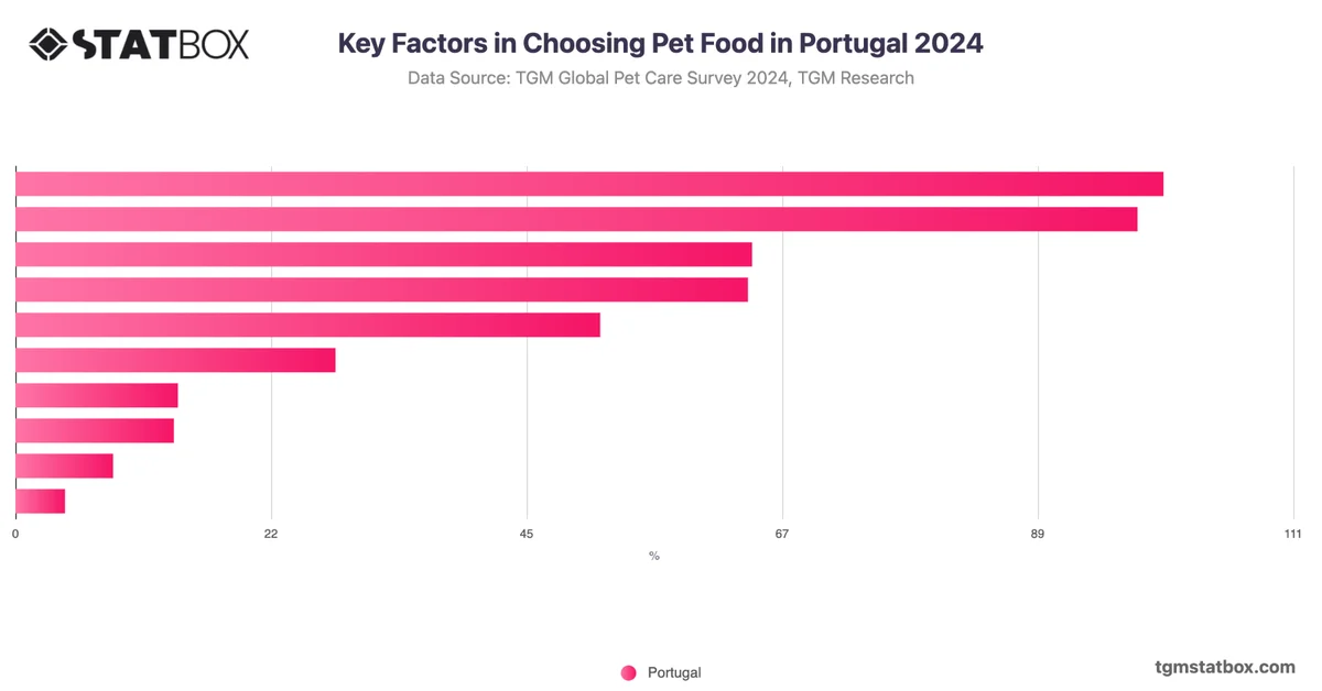 Key Factors in Choosing Pet Food in Portugal 2024