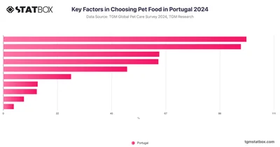 Key Factors in Choosing Pet Food in Portugal 2024
