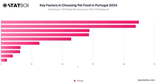 Key Factors in Choosing Pet Food in Portugal 2024