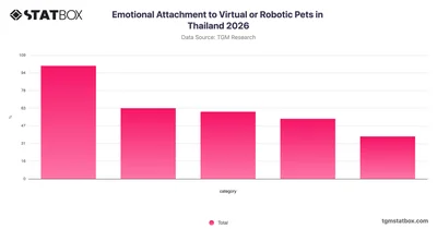 Emotional Attachment to Virtual or Robotic Pets in Thailand 2026
