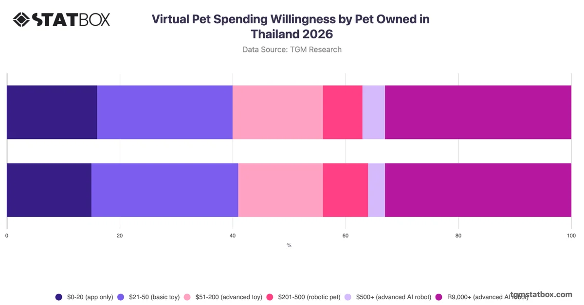 Virtual Pet Spending Willingness by Pet Owned in Thailand 2026