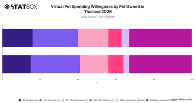 Virtual Pet Spending Willingness by Pet Owned in Thailand 2026