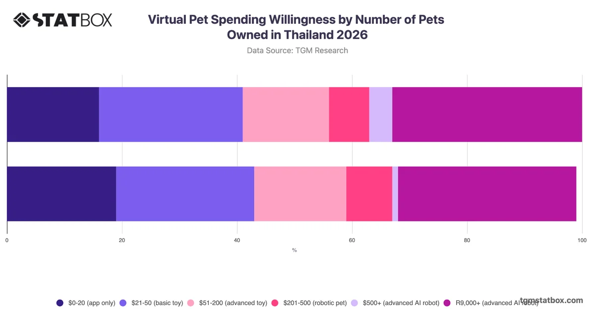 Virtual Pet Spending Willingness by Number of Pets Owned in Thailand 2026