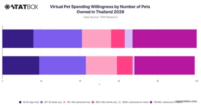 Virtual Pet Spending Willingness by Number of Pets Owned in Thailand 2026