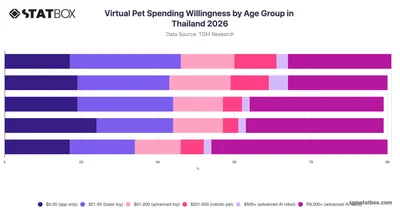 Virtual Pet Spending Willingness by Age Group in Thailand 2026