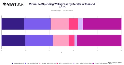 Virtual Pet Spending Willingness by Gender in Thailand 2026