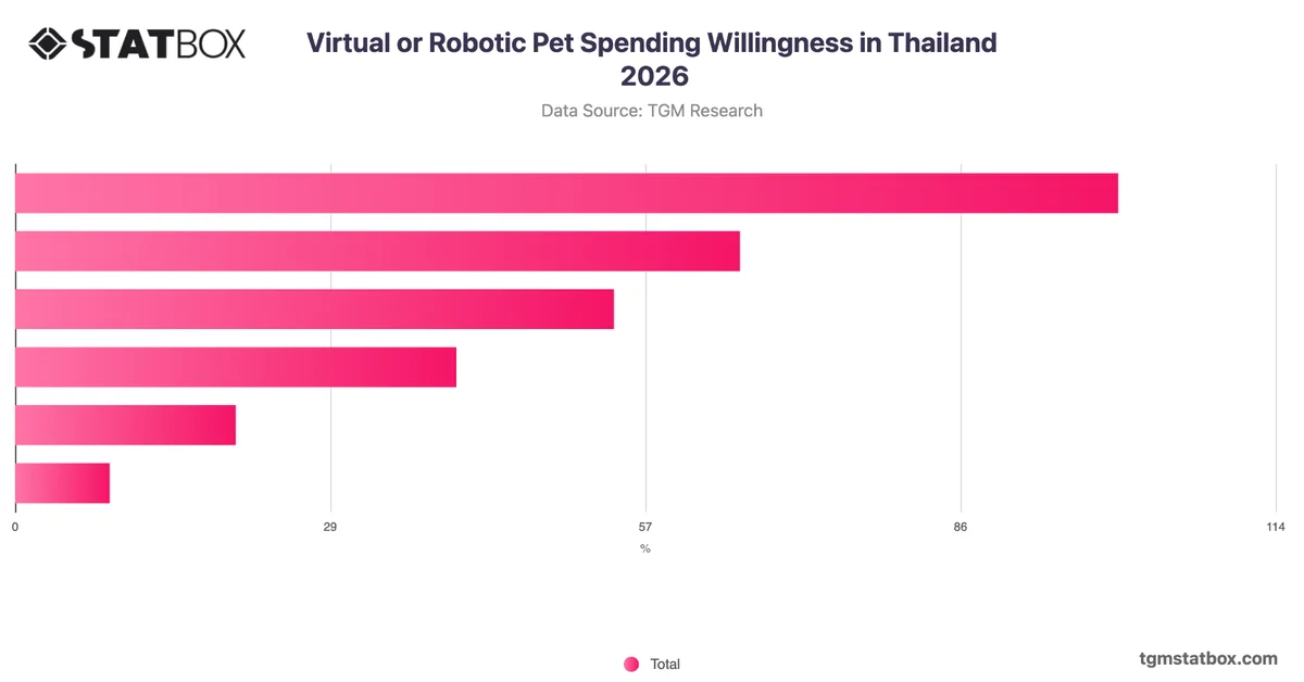 Virtual or Robotic Pet Spending Willingness in Thailand 2026