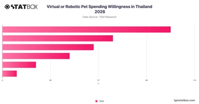 Virtual or Robotic Pet Spending Willingness in Thailand 2026