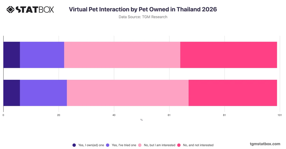 Virtual Pet Interaction by Pet Owned in Thailand 2026