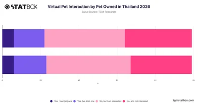Virtual Pet Interaction by Pet Owned in Thailand 2026