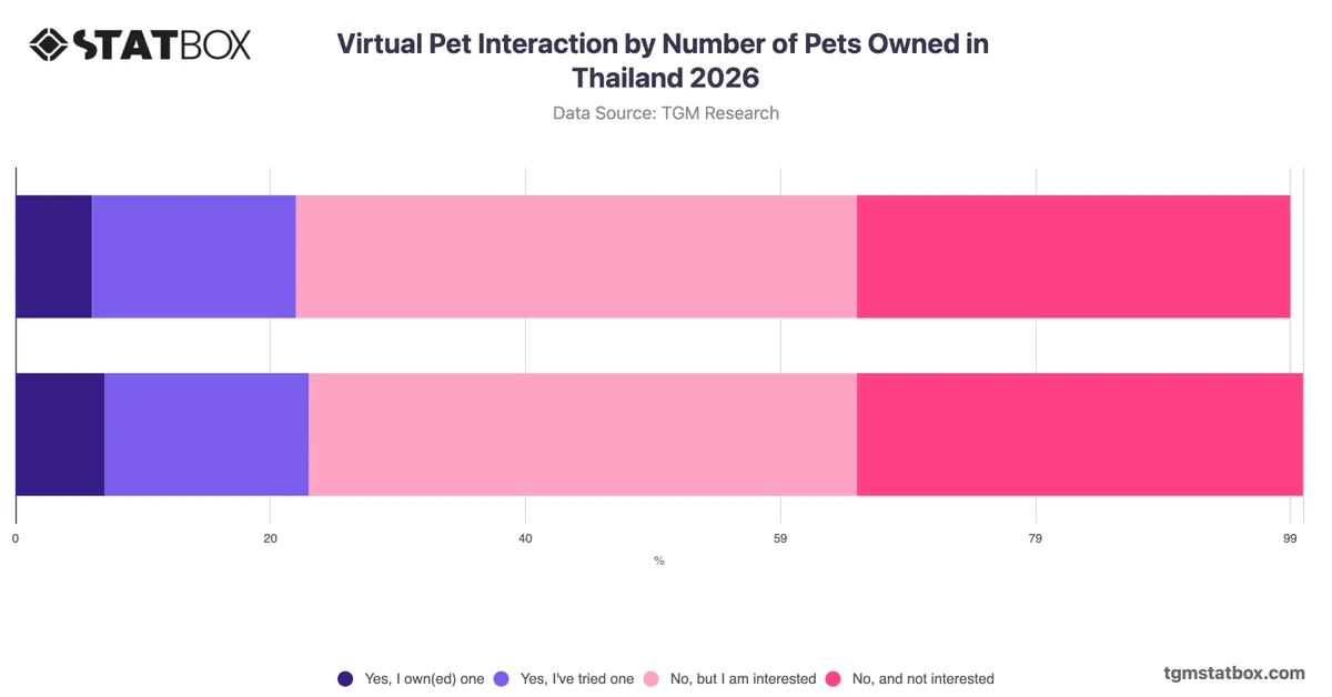 Virtual Pet Interaction by Number of Pets Owned in Thailand 2026