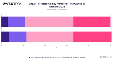 Virtual Pet Interaction by Number of Pets Owned in Thailand 2026