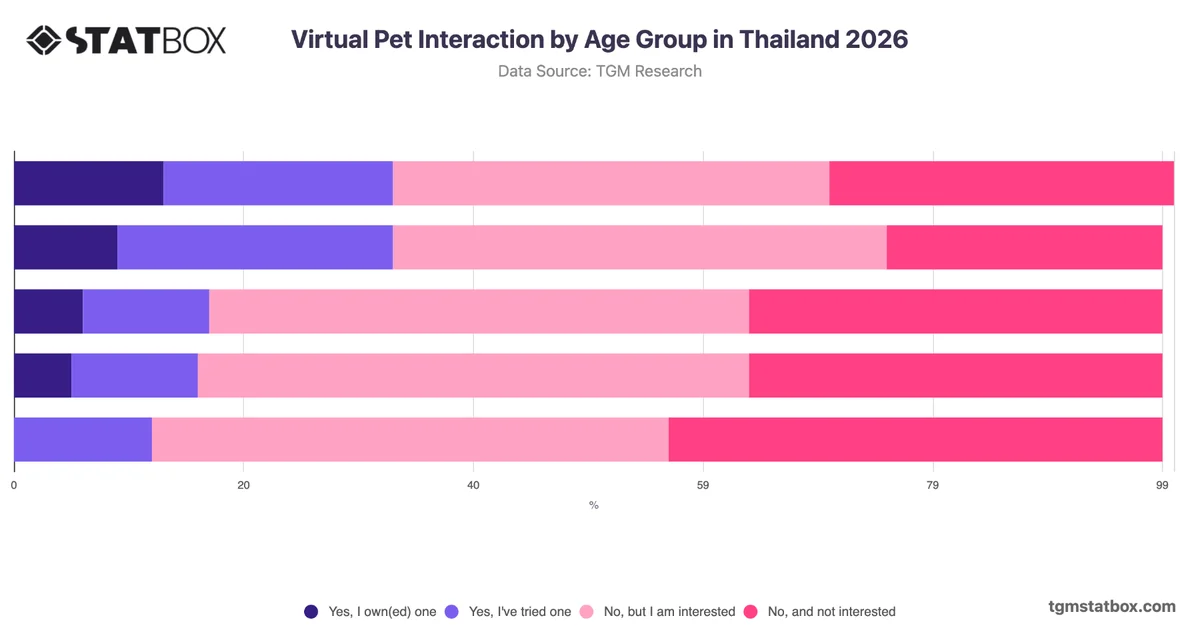 Virtual Pet Interaction by Age Group in Thailand 2026